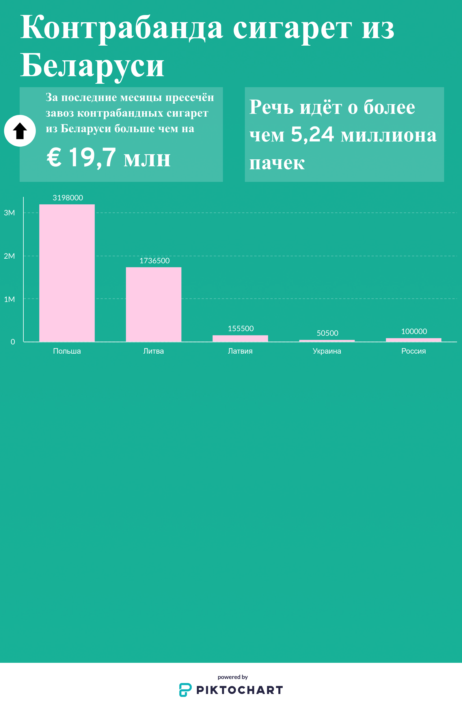 5 млн пачек с начала года: считаем контрабандные белорусские сигареты