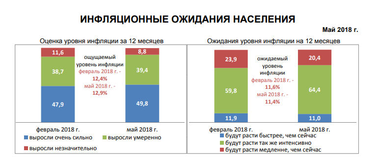 Нацбанк: У тое, што за год кошты знізяцца, вераць 5 беларусаў з 2000