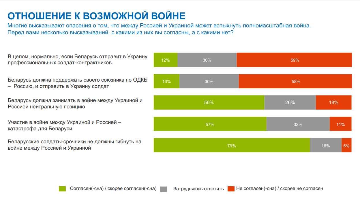 Белорусы против поддержки Кремля в войне с Украиной