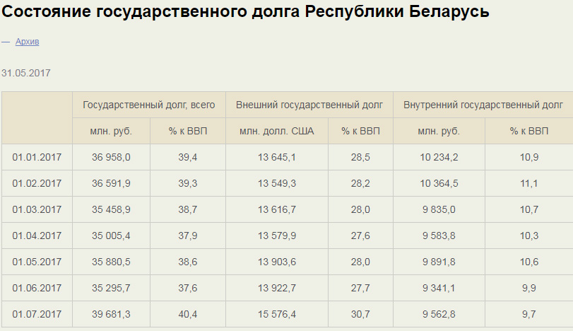  Дзяржаўная запазычанасць Беларусі склала 40,4% ВУП