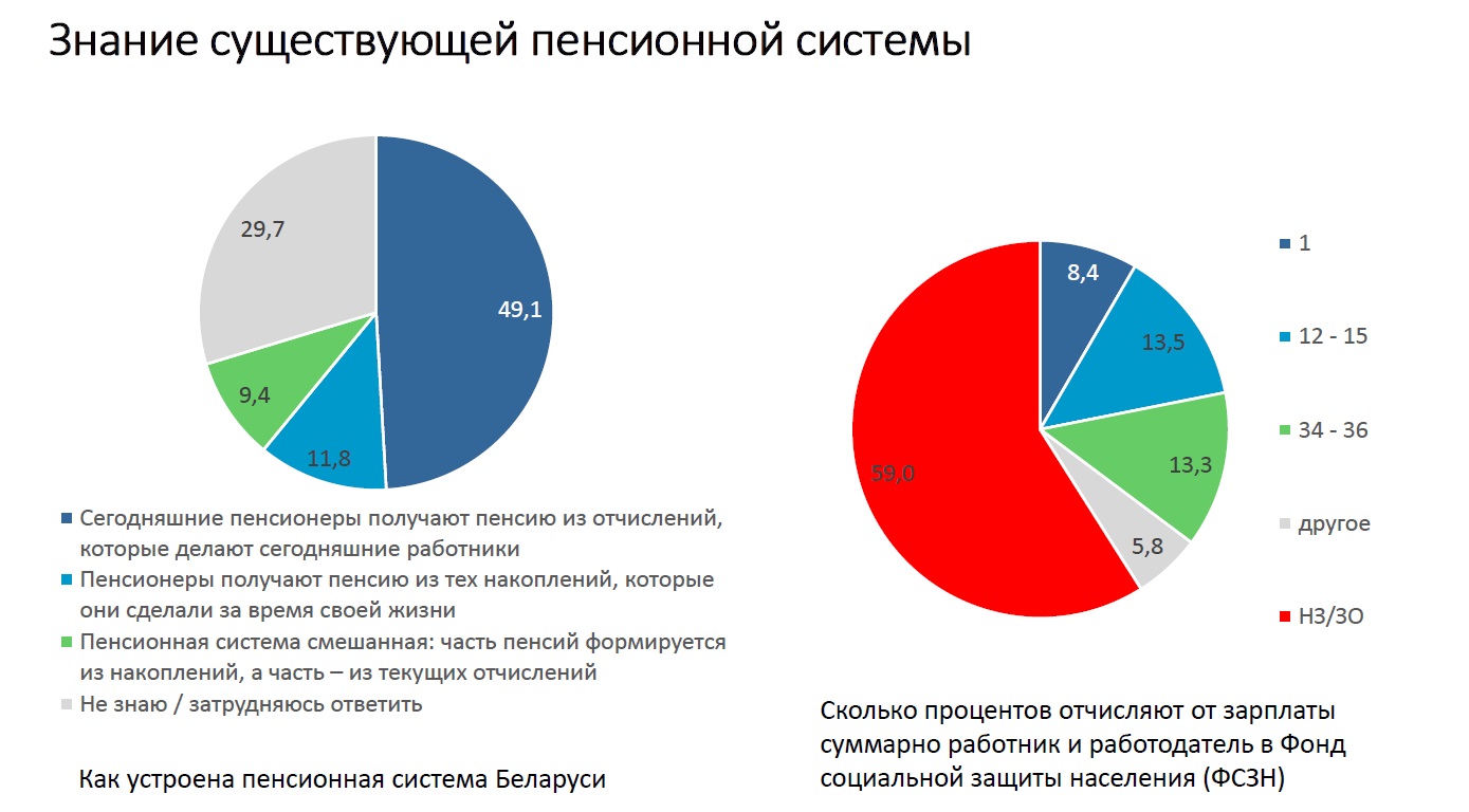 Какой видят пенсионную систему белорусы и как её хочет изменить Лукашенко