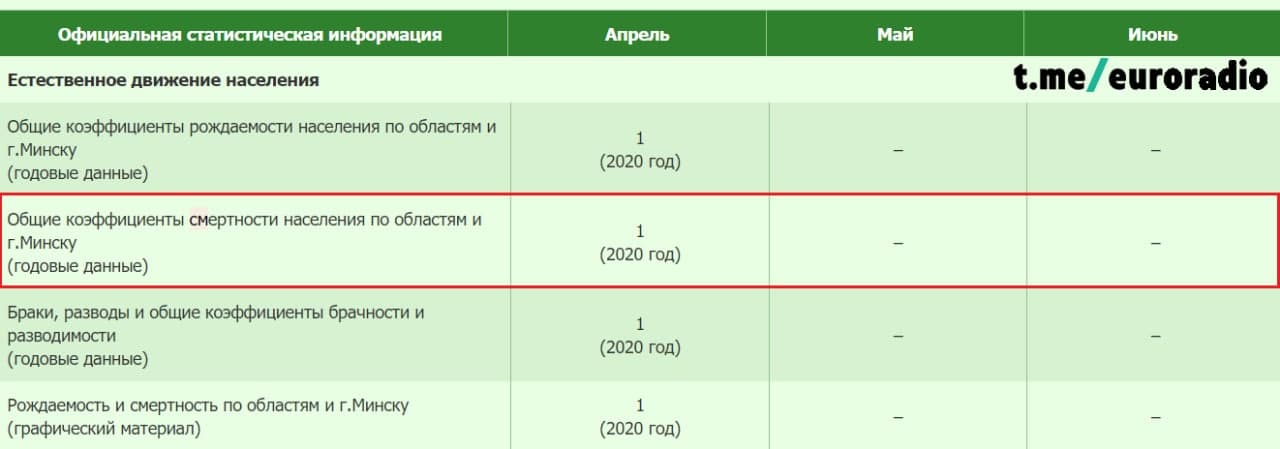 Белстат объяснил отсутствие данных по смертности: “Не вышли и не вышли”