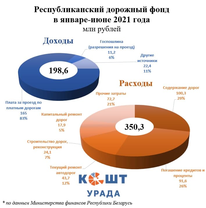 Эксперты: только 7% средств из дорожного фонда идет на строительство новых дорог