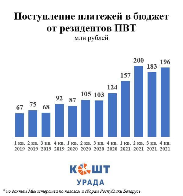 “Больше пользы или вреда?”: в ПВТ налоги ниже, но экономика не пострадала