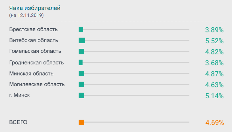 ЦВК: яўка ў першы дзень датэрміновага галасавання склала 4,69%