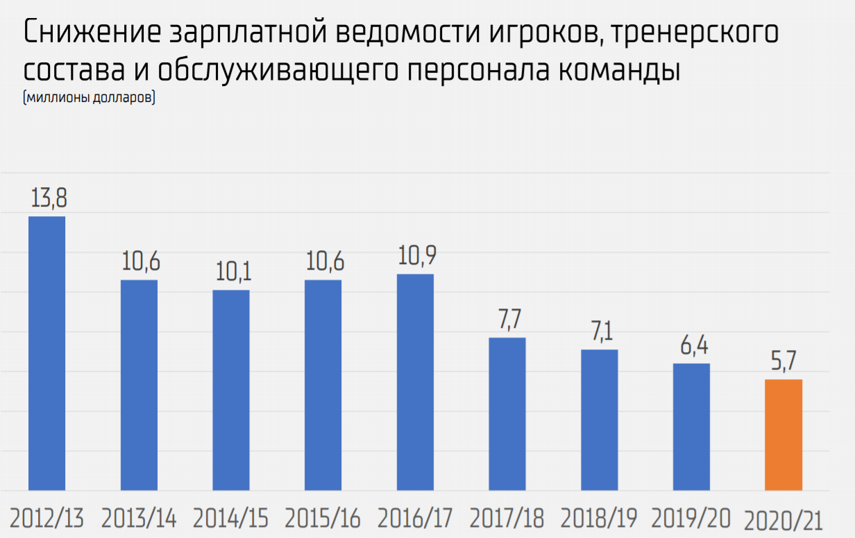 Сколько стоит хоккейный клуб “Динамо-Минск” для граждан Беларуси