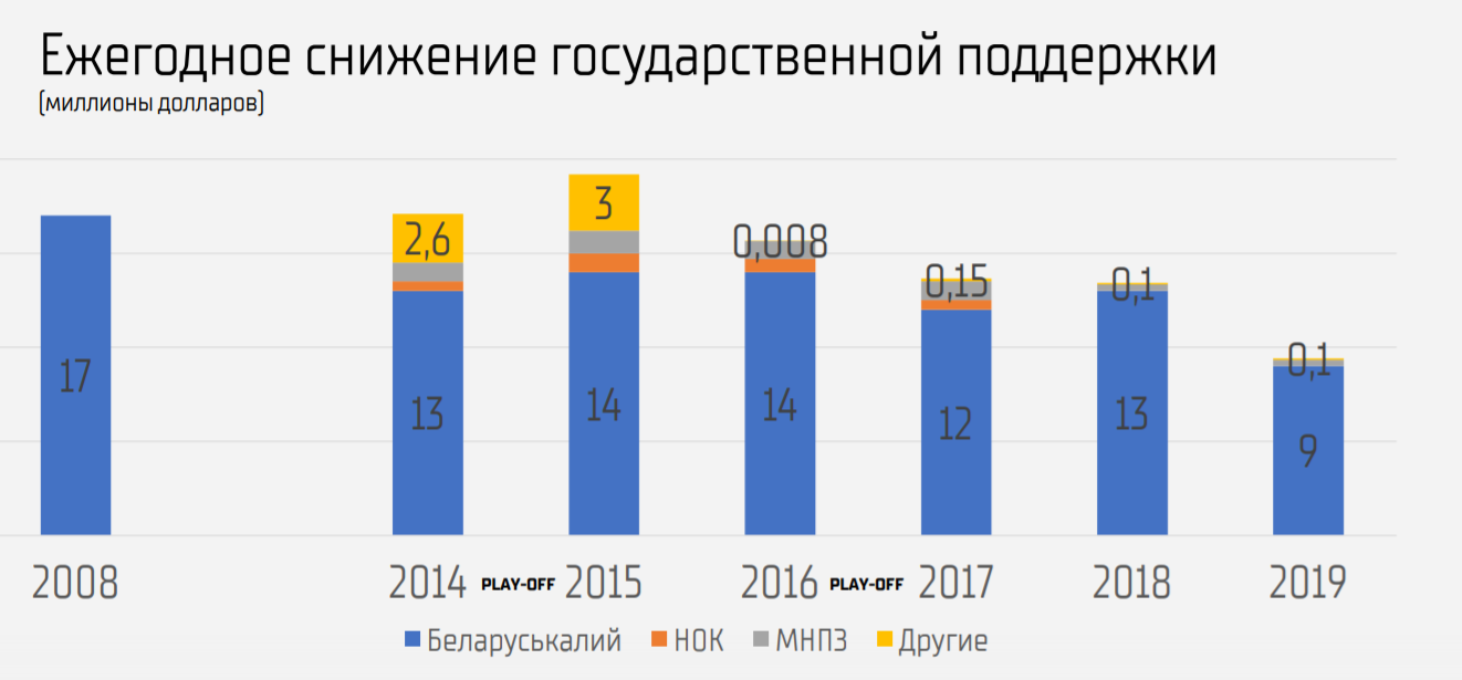 Сколько стоит хоккейный клуб “Динамо-Минск” для граждан Беларуси