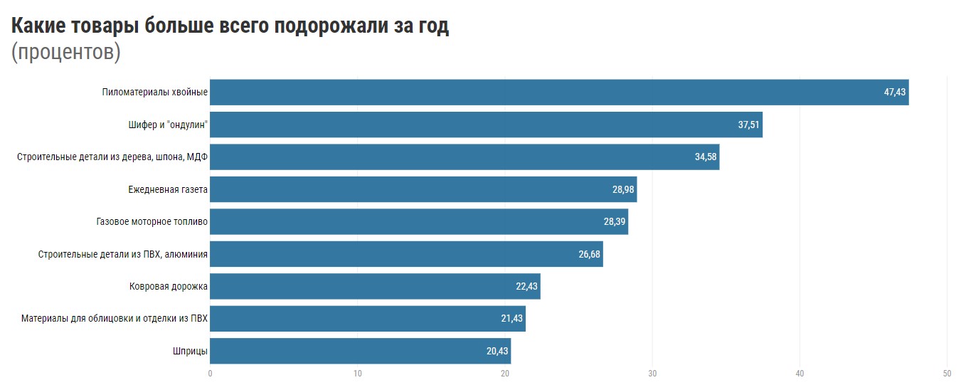 Капуста в 2,5 раза, картошка в полтора. Что больше всего подорожало за год