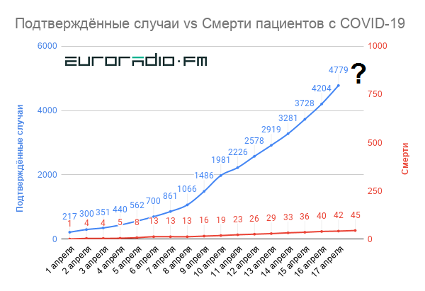 Даже ВОЗ не знает, сколько в Беларуси подтверждённых COVID-19