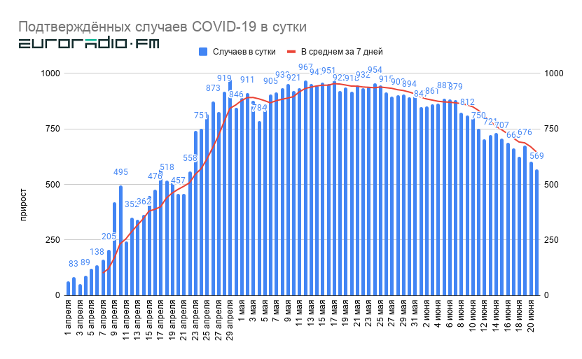 Упершыню за 60 дзён колькасць новых выпадкаў COVID-19 апусцілася ніжэй за 600