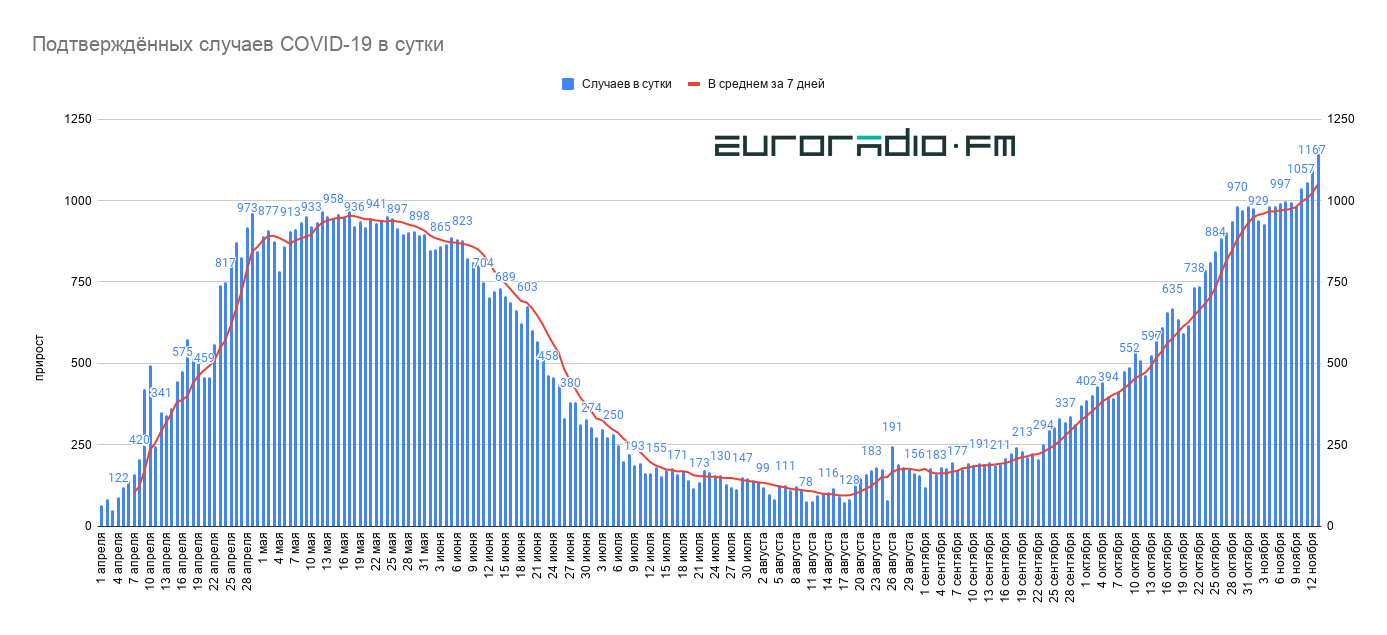 Мінздароўя: на 13 лістапада — 1167 новых выпадкаў COVID-19