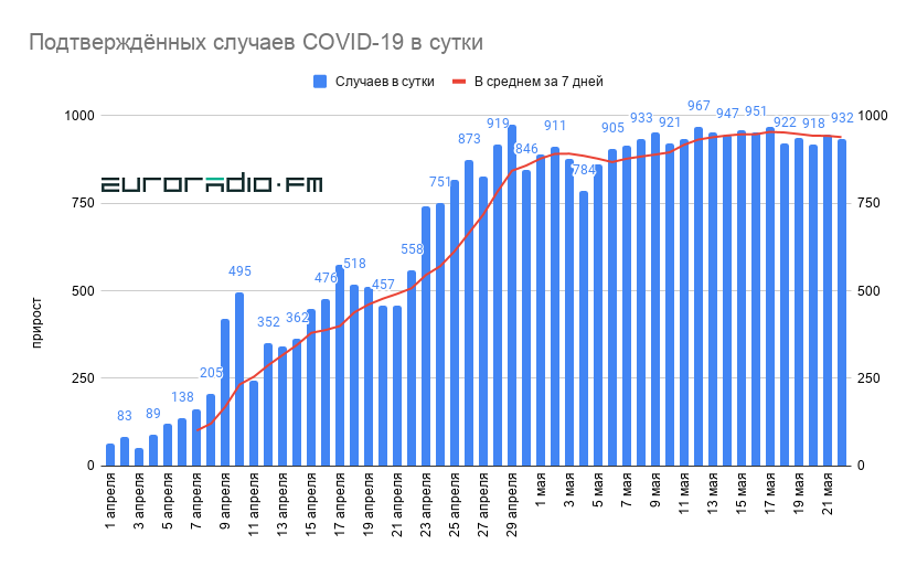 Колькасць выпадкаў COVID-19 у Беларусі перавысіла 34 тысячы