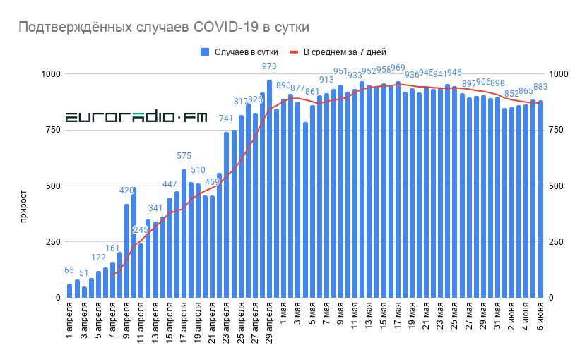 Статистика по COVID-19 за сутки: 883 новых случая, 949 пациентов выздоровели 