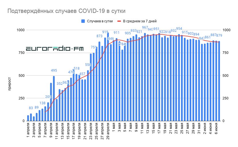 Ізноў ніжэй за 900: Мінздароўя агучыла новую статыстыку па каранавірусе