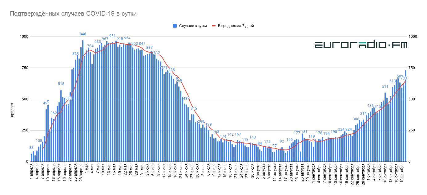 Новы восеньскі рэкорд: +733 выпадкі COVID-19 за суткі ў Беларусі