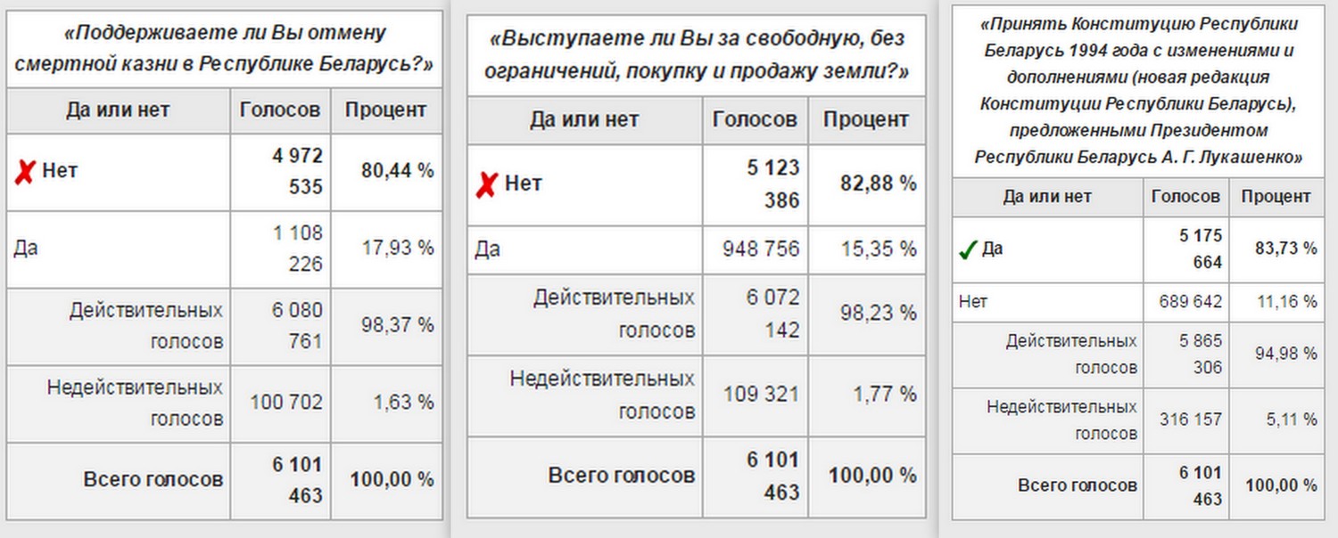 25 гадоў Рэферэндуму-1996. Асноўнае, што трэба пра яго ведаць