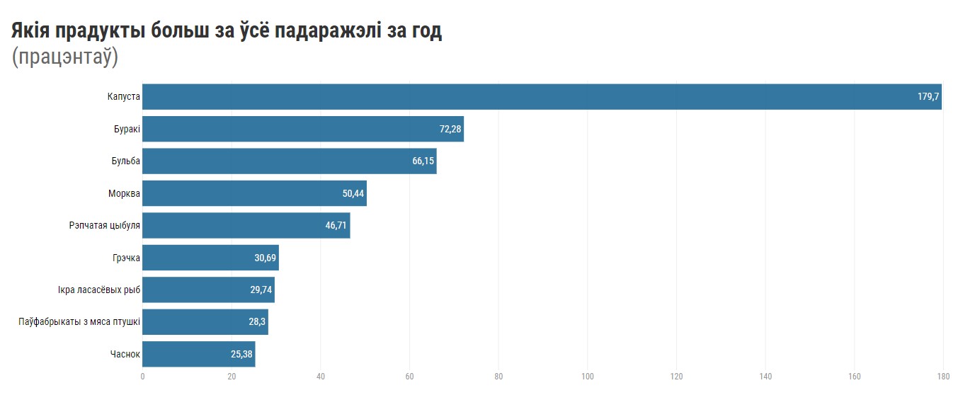 Капуста в 2,5 раза, картошка в полтора. Что больше всего подорожало за год