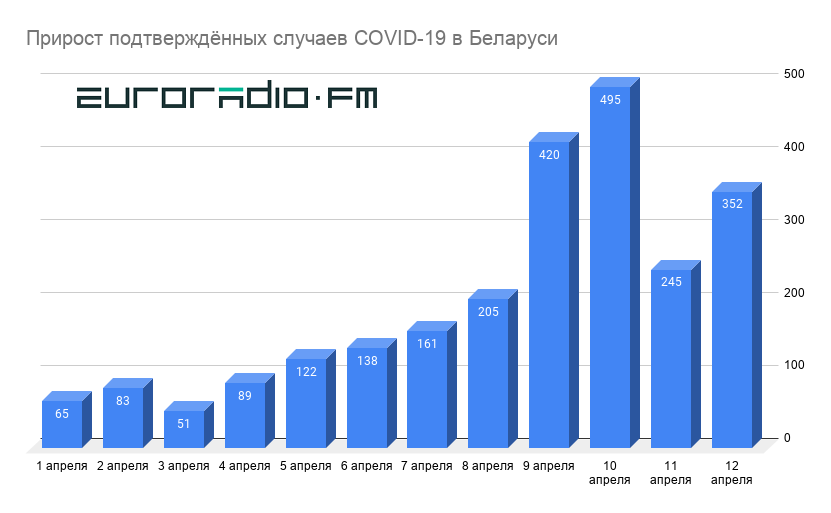 Беларусь: 2578 захварэлых на каранавірус, 26 смерцяў