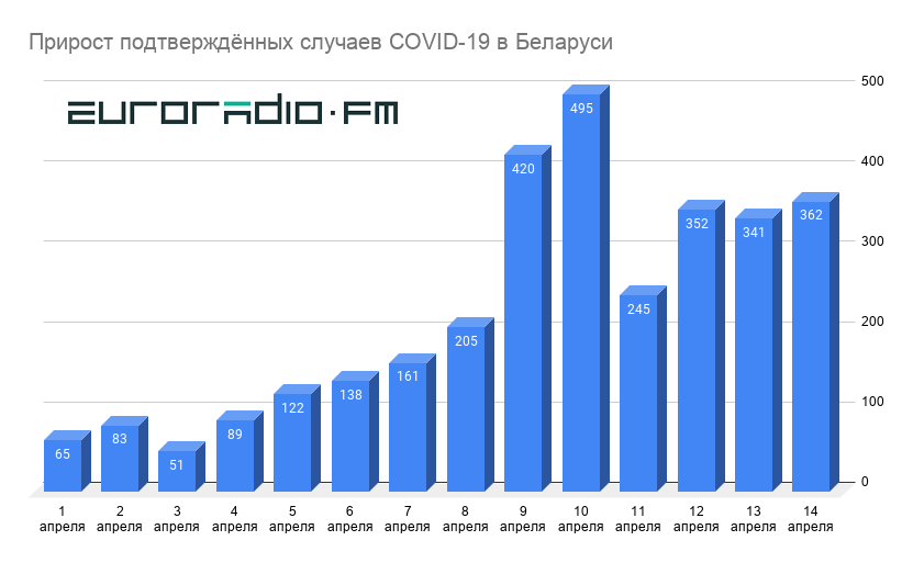 Агучаныя звесткі пра COVID-19 у Беларусі па рэгіёнах