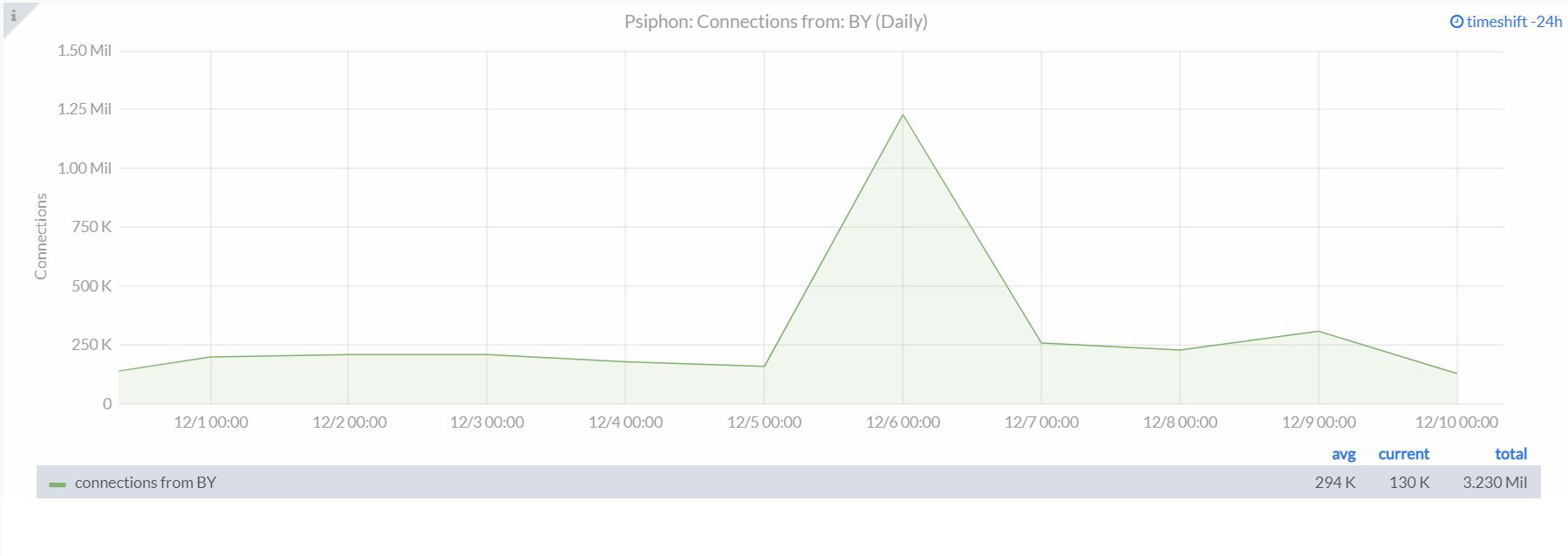 1 млн подключений в воскресенье: как белорусы используют Psiphon