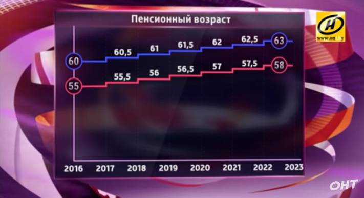 Пенсійны ўзрост у Беларусі павялічыўся на шэсць месяцаў