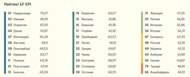 У рэйтынгу валодання англійскай мовай Беларусь паміж Гватэмалай і Расіяй