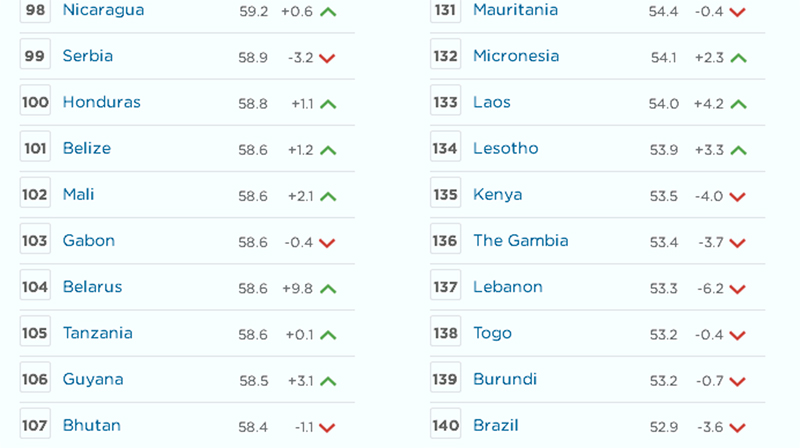 Беларусь паднялася ў рэйтынгу эканамічных свабод на 53 пазіцыі