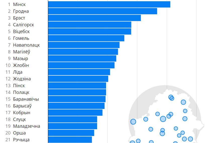 "Цэнтр новых ідэй" склаў рэйтынг гарадоў Беларусі — ад Мінска да Светлагорска