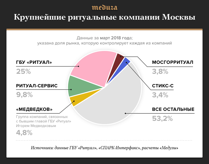 “Похоронка” в почтовом ящике: новый игрок захватывает ритуальный рынок Минска