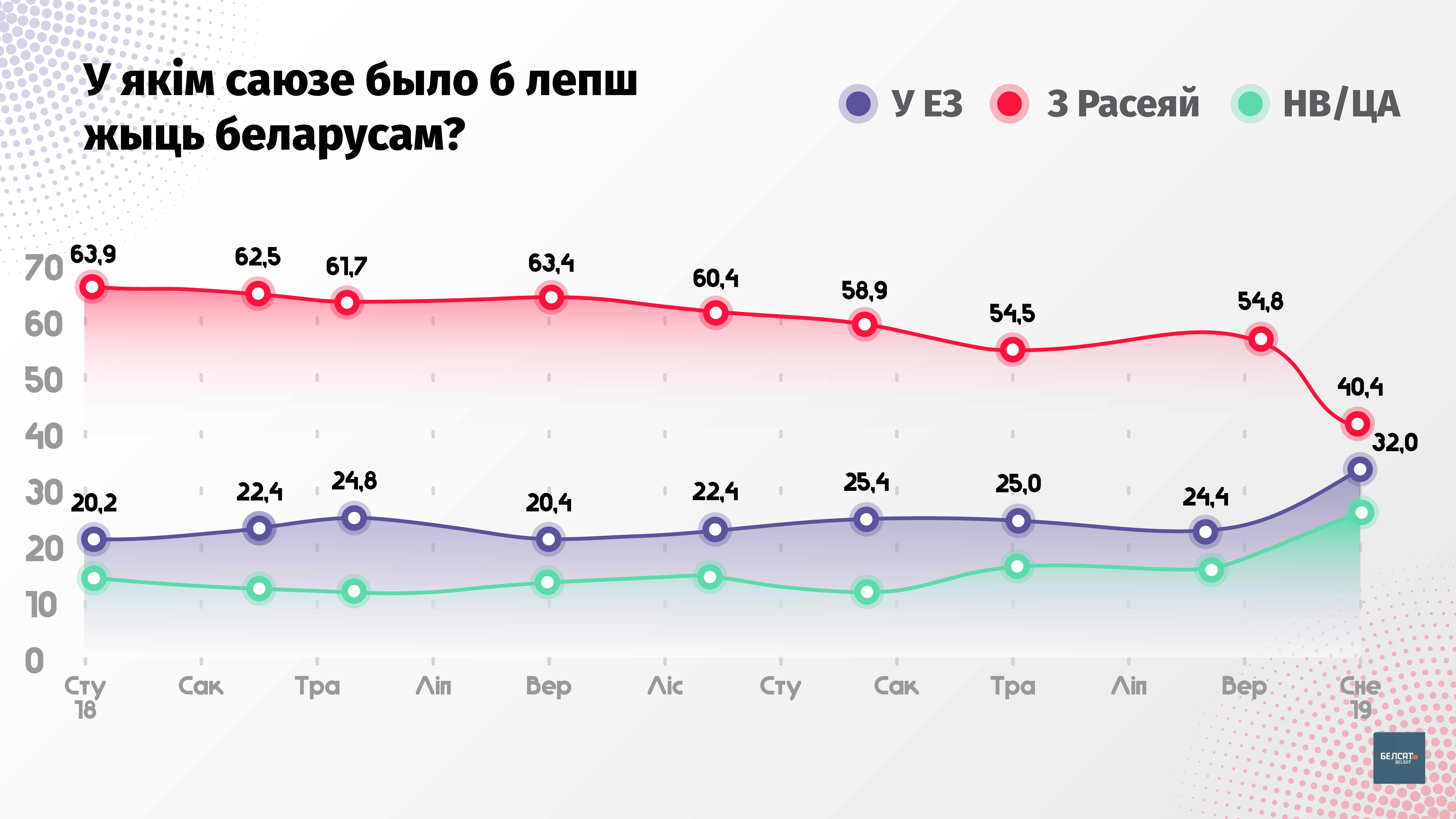 Колькасць прыхільнікаў саюзу з Расіяй сярод беларусаў знізілася з 60% да 40%