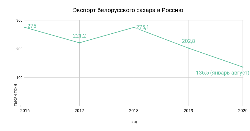 Лукашенко готов перекрыть “большой дефицит сахара” в России, которого нет