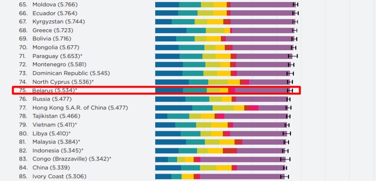 Во Всемирном рейтинге счастья Беларусь сохранила 75-е место