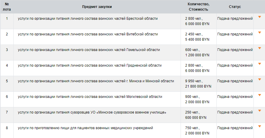 6 рублёў за дзень: паёк салдата ў Беларусі каштуе танней, чым ежа зняволенага