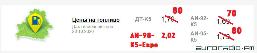 +1 капейка: з 27 кастрычніка ў Беларусі ізноў даражэе паліва