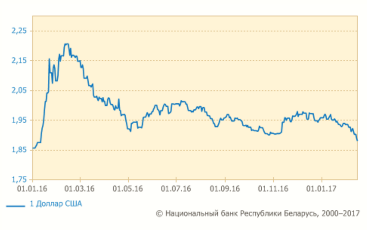 Курс долара ў Беларусі апусціўся да ўзроўню студзеня 2016 года