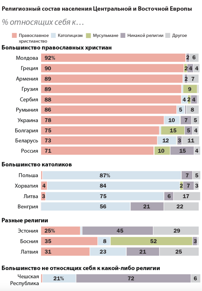 Праваслаўных у Беларусі больш, чым тых, хто верыць у бога?