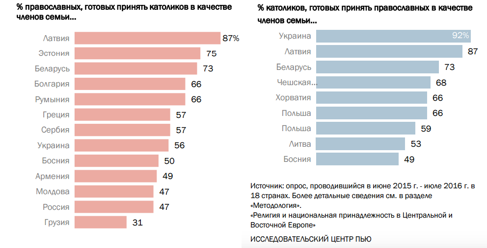 Праваслаўных у Беларусі больш, чым тых, хто верыць у бога?