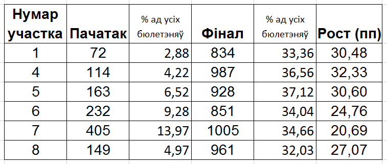 Як датэрміновае галасаванне пачыналася па-рознаму, а скончылася аднолькава