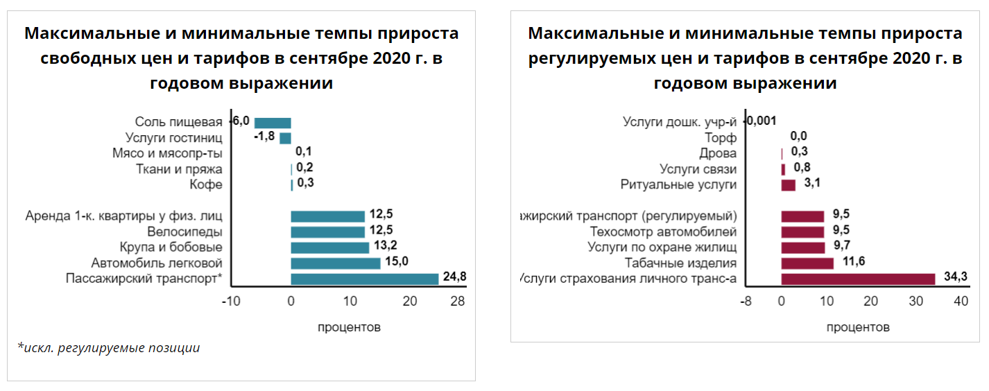 Потребительские цены за сентябрь выросли на 0,94%: что подорожало?