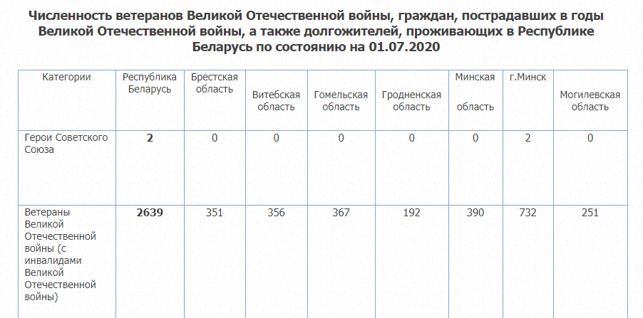 Мінпрацы абвяргае высокую смяротнасць ветэранаў у траўні-чэрвені 2020-га