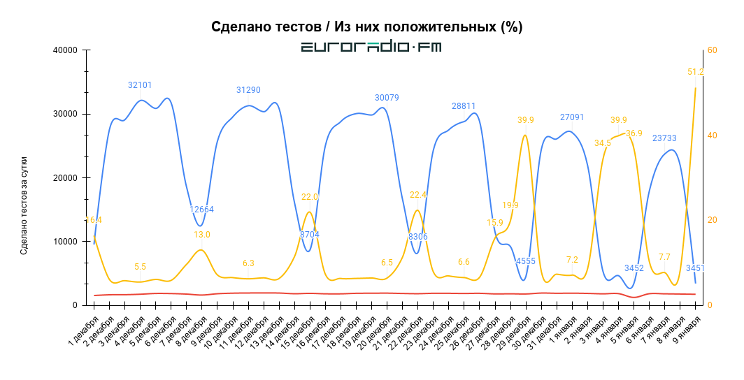 Менш за 1800: статыстыка Мінздароўя па COVID-19 у Беларусі на 9 студзеня