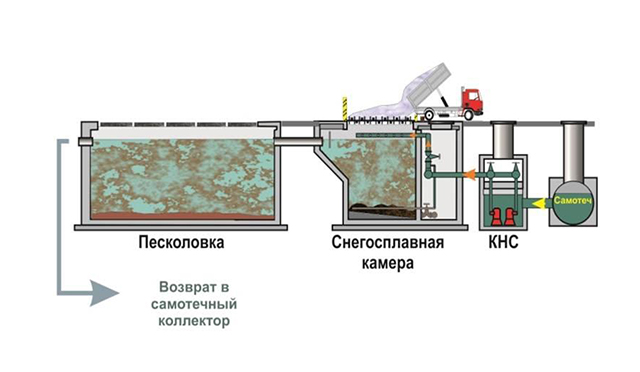 У Мінску пачала працаваць першая ў Беларусі снегаплавільная станцыя