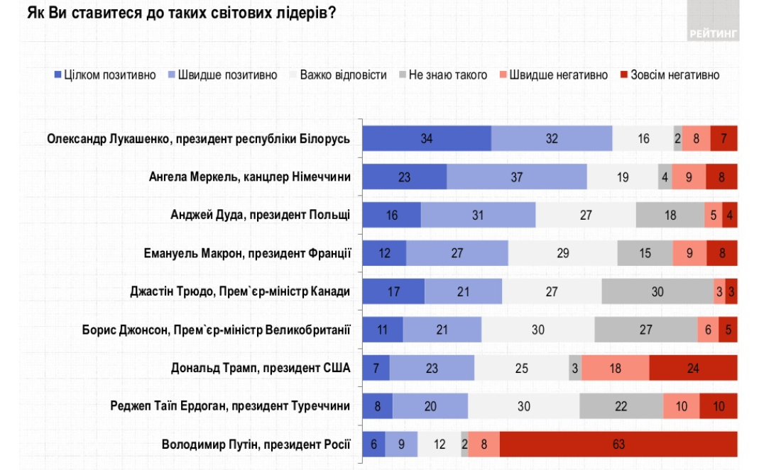 Украінцы больш станоўча ставяцца да Лукашэнкі, чым да Меркель, Макрона і Дуды