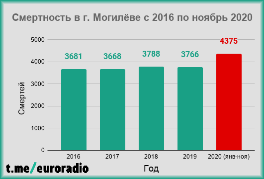 У Магілёве сёлета ўжо памерла нашмат больш людзей, чым за папярэднія гады