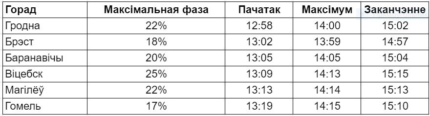 10 чэрвеня будзе рэдкае сонечнае зацьменне — як яго назіраць і не апячыся