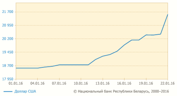 21 студзеня курс долара вырас на 1103 рублі, курс еўра — на 1388