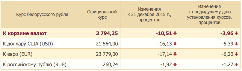 21 студзеня курс долара вырас на 1103 рублі, курс еўра — на 1388