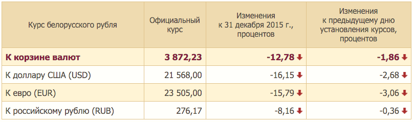 Долар усталяваў новы рэкорд — 21 568