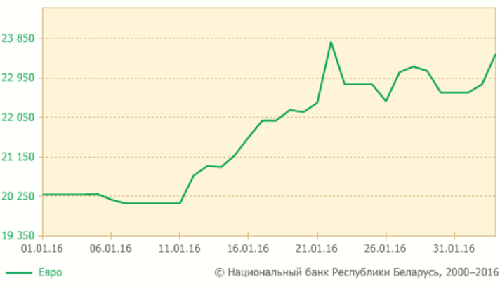 Долар усталяваў новы рэкорд — 21 568