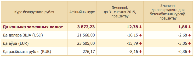 Долар усталяваў новы рэкорд — 21 568